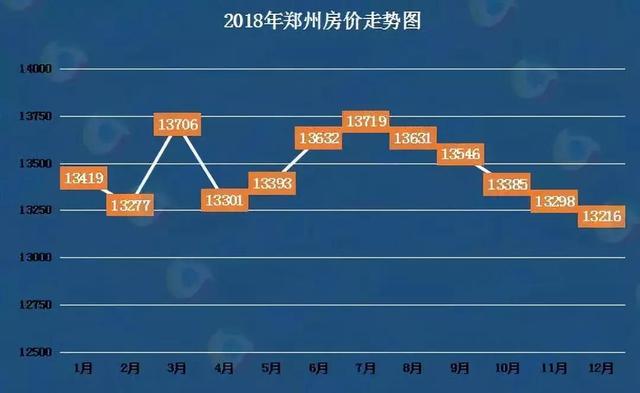 郑州市最新房价走势及分析概述