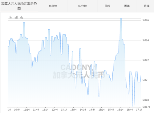 最新加元对人民币汇率走势及分析